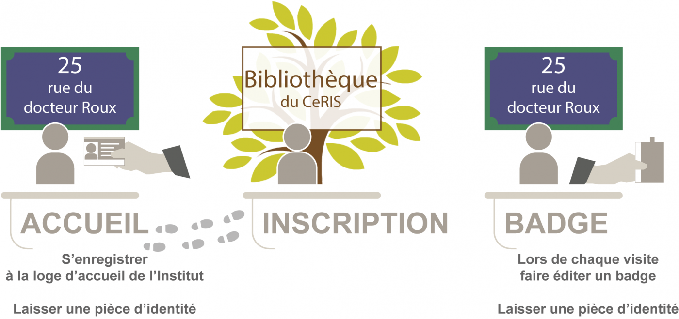 crédit : Institut Pasteur S'enregistrer à la loge d'acceuil de l'Institut, située 28 rue du Docteur Roux, et y laisser une pièce d'identité. Puis s'inscrire à la bibliothèque. Enfin, faire éditer un badge personnel valable un an à la loge d'accueil située 25 rue du Docteur Roux