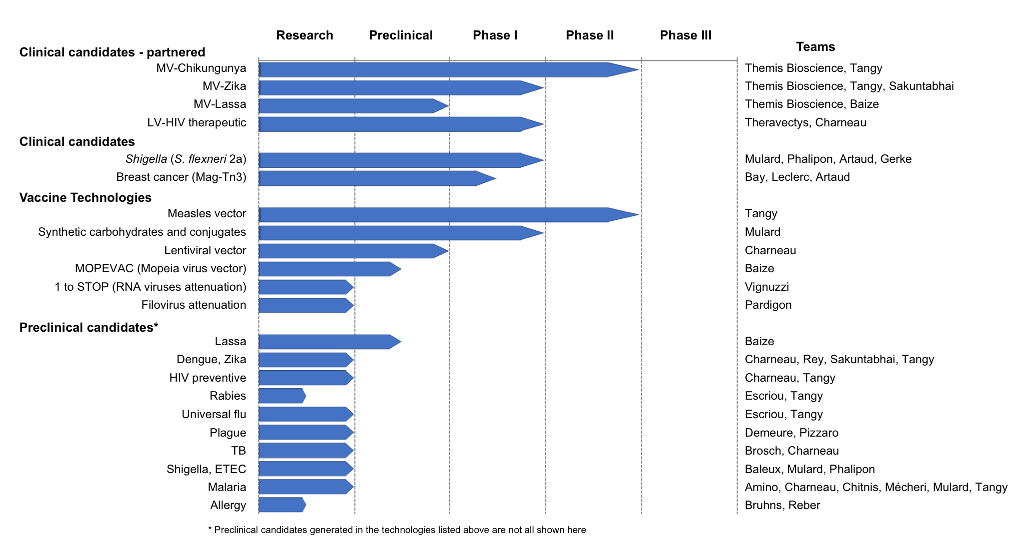 Pipeline of vaccine candidates - Institut Pasteur Pipeline of vaccine candidates - Institut Pasteur