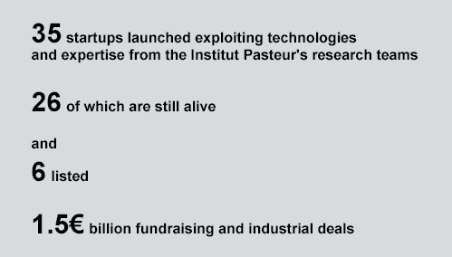 SINCE 1997, ENTREPRENEURSHIP AT THE INSTITUT PASTEUR IS*: *Figures as of December 31, 2022 35 startups launched exploiting technologies and expertise from the Institut Pasteur's research teams 26 of which are still alive and 6 listed 1.5€ billion fundrais Key figures startup Institut Pasteur