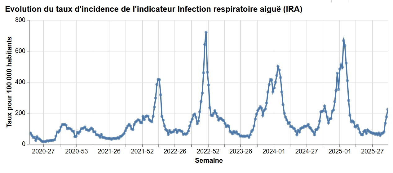 Institut Pasteur - Sentinelles Institut Pasteur - Sentinelles