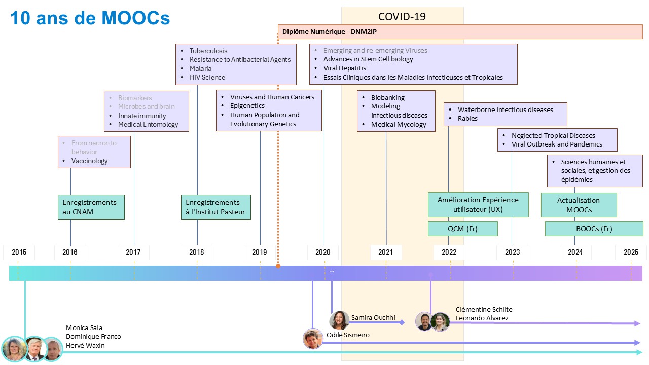 chronologie 10 ans MOOCs