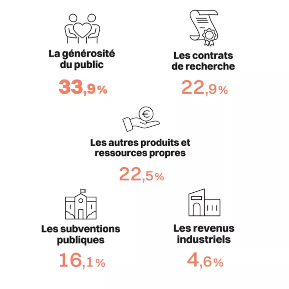 Sources de financement 4