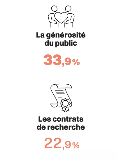 Le modèle de financement de l'Institut Pasteur 3