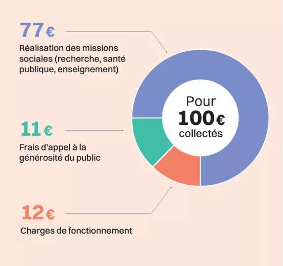 Les ressources collectées auprès du public 2