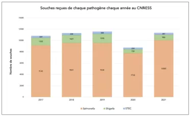 Souches reçues de chaque pathogène chaque année au CNRESS