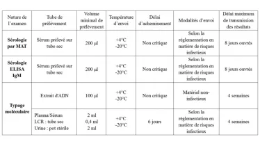 Recommandations pour le prélèvement et conditions pré-analytiques