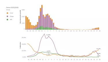 Circulation des virus respiratoires données de ville S38_26