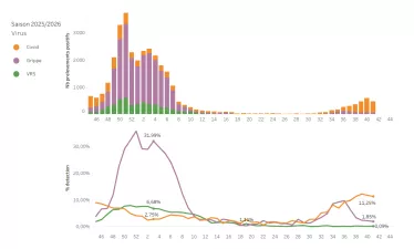 Circulation des virus respiratoires données de ville S41_26