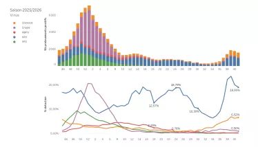 Circulation des virus respiratoires données hospitalières S41_26