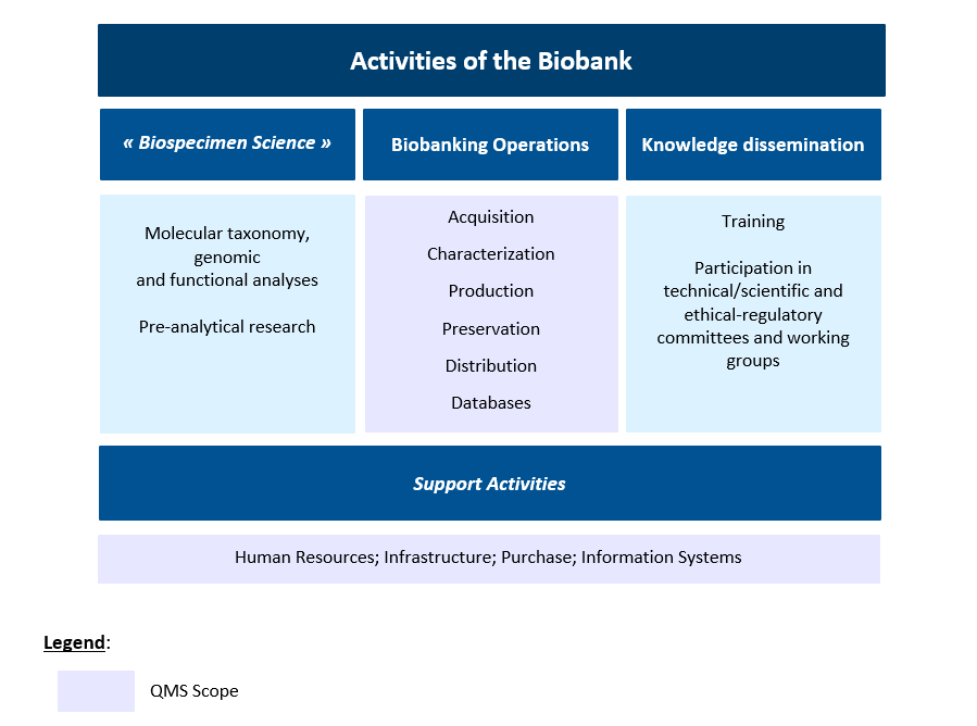 Biobank activity