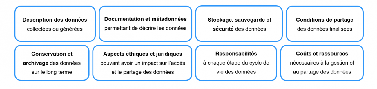 Les informations demandées dans un PGD :  description des données, documentation et métadonnées, stockage, sauvegarde et sécurité, partage, conservation et archivage, aspects éthiques et juridiques, coûts et ressources, responsabilités