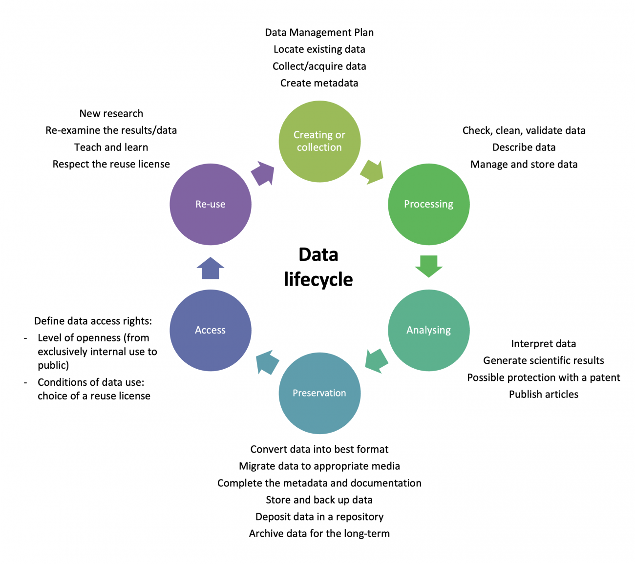 Data lifecycle - CeRIS - Institut Pasteur