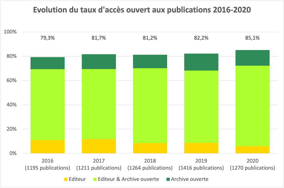 Institut Pasteur - Baromètre Institut Pasteur de la Science Ouverte - évolution du taux d'accès ouvert aux publications 2016-2020