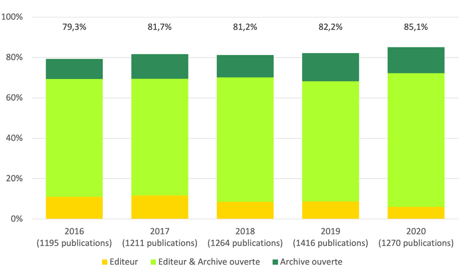 Institut Pasteur - Institut Pasteur's Open Science Monitor - Open access rate evolution (for 2016-2020 publications)