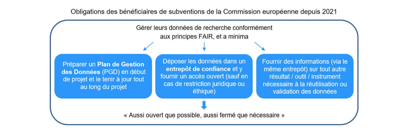 Les obligations de la Commission européennes :  rédiger un Plan de Gestion des Données, déposer ses données dans un entrepôt, rendre ses données accessibles et exploitables librement - Bibliothèque du CeRIS - Institut Pasteur