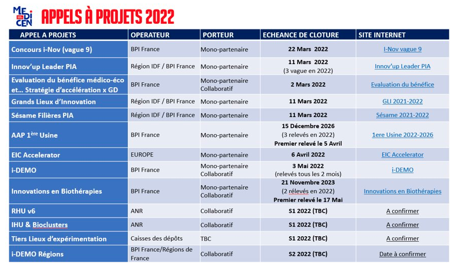 Medicen projects 2022