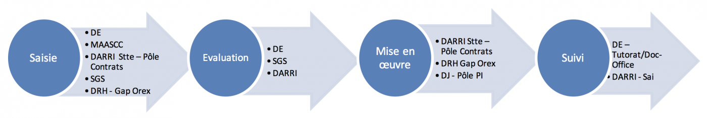 CIFRE en quatre étapes - Institut Pasteur