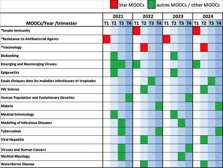 tableau planning MOOC du diplôme