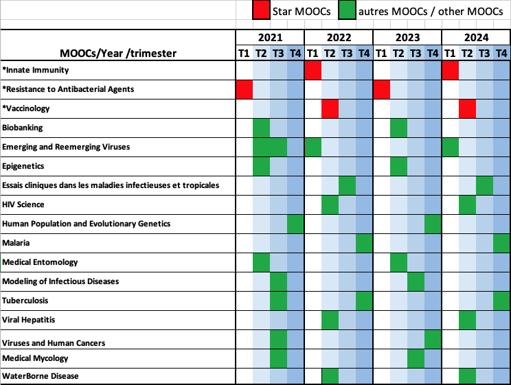 Planning table for MOOC in DNM2IP