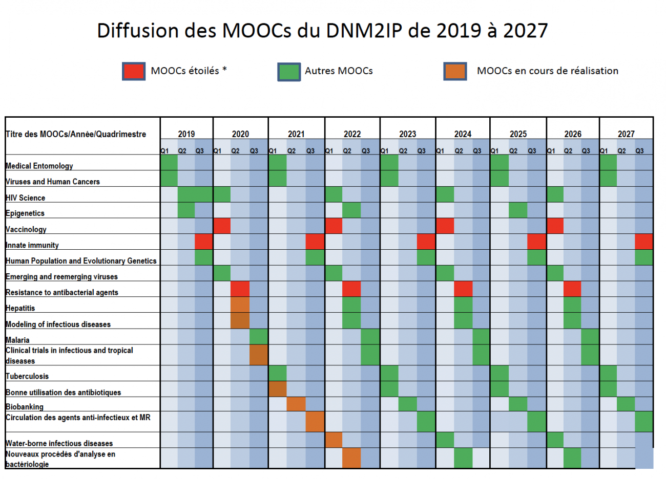 Diplôme Numérique des Maladies Infectieuses de l’Institut Pasteur (DNM2IP) - Calendrier de diffusion