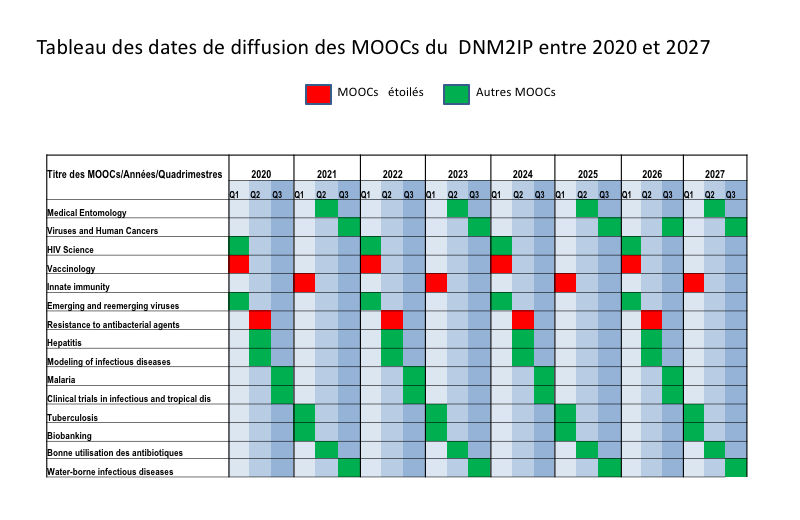 Tableau de diffusion des MOOCs du DNM2IP Tableau de diffusion des MOOCs du DNM2IP