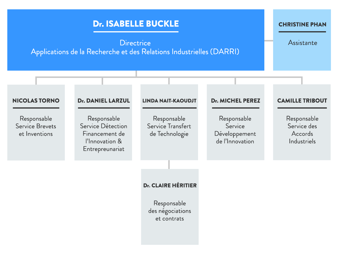 La Direction des applications de la recherche et des relations industrielles (DARRI) - Organigramme La Direction des applications de la recherche et des relations industrielles (DARRI) - Organigramme