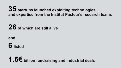 Key figures startup Institut Pasteur