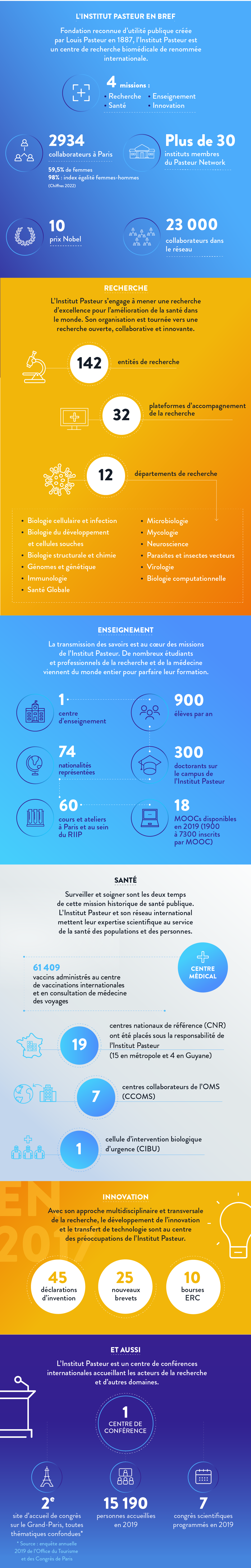 Infographie des chiffres clé Institut Pasteur - Mise à jour en mai 2023
