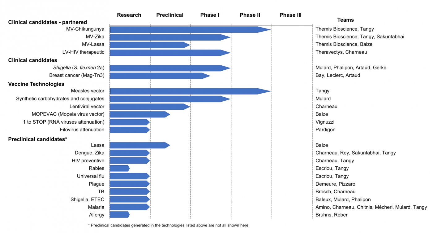 Pipeline of vaccine candidates - Institut Pasteur