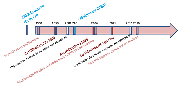 Historique du CIP - Institut pasteur