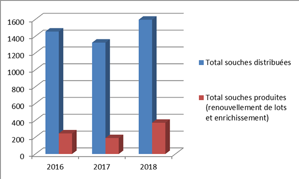 Statistiques du CIP - Institut Pasteur