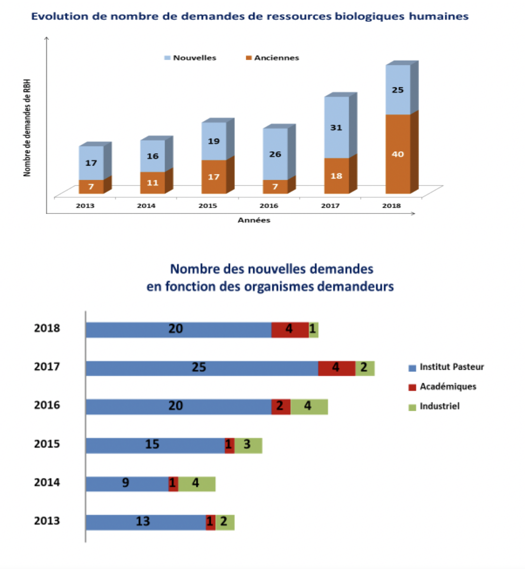 Shéma des demandes ressources biologiques - IcAREB Shéma des demandes ressources biologiques - IcAREB