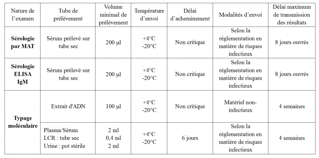 RECOMMANDATIONS POUR LE PRÉLÈVEMENT ET CONDITIONS PRE-ANALYTIQUES