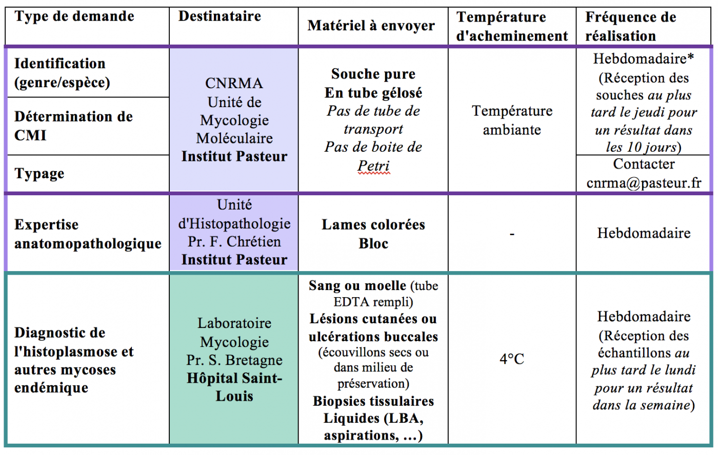 CNR Mycoses invasives et antifongiques - Conditions pré-analytiques - Institut Pasteur CNR Mycoses invasives et antifongiques - Conditions pré-analytiques - Institut Pasteur