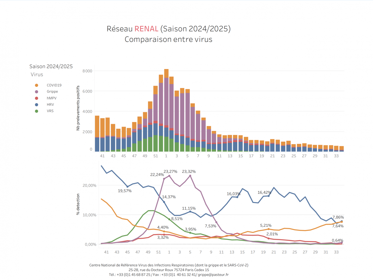 Circulation des cirus respiratoires, données hospitalières semaine 34_25