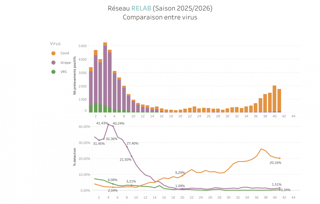Circulation des virus respiratoires, données de ville semaine 41_25