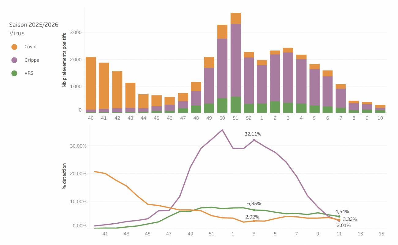 Circulation des virus respiratoires données de ville S11_26