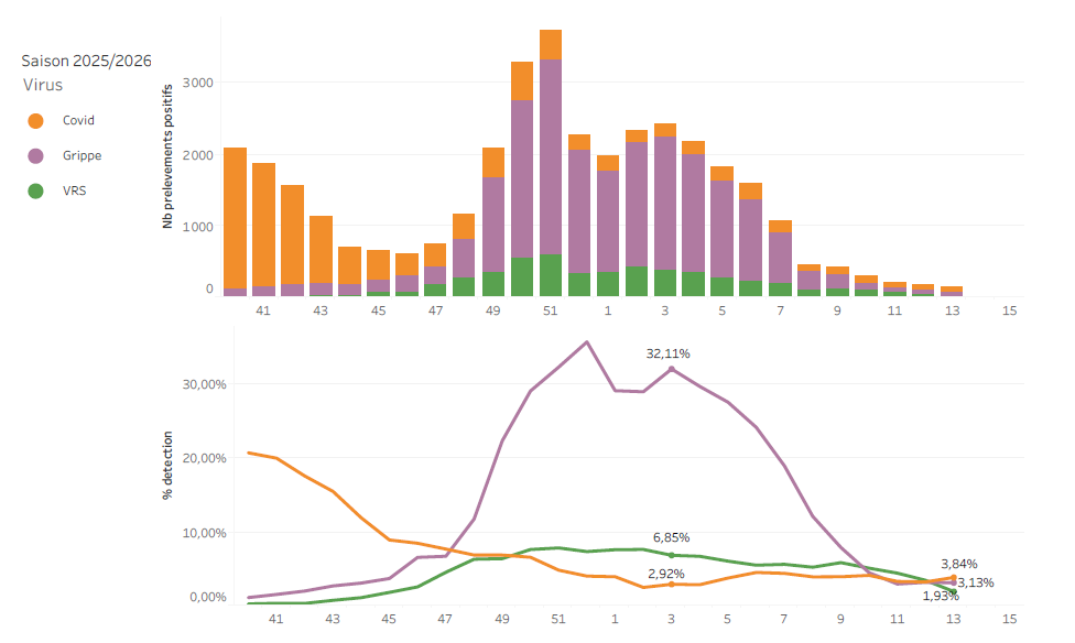 Circulation des virus respiratoires, données de ville S13_26