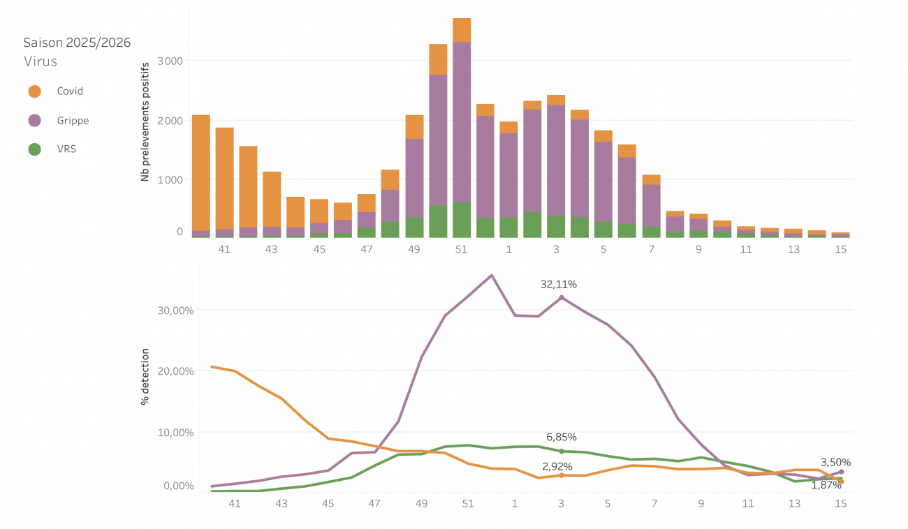 Circulation des virus respiratoires données de ville S15_26