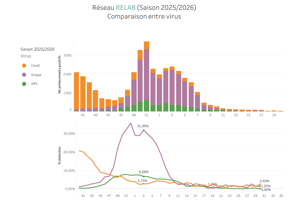 Circulation des virus respiratoires, données de ville S30_26