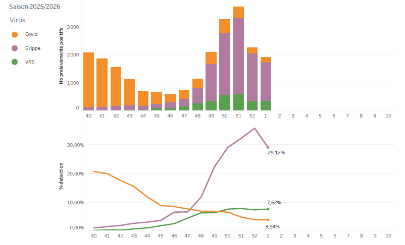 Circulation des virus respiratoires données de ville Semaine 01 2026