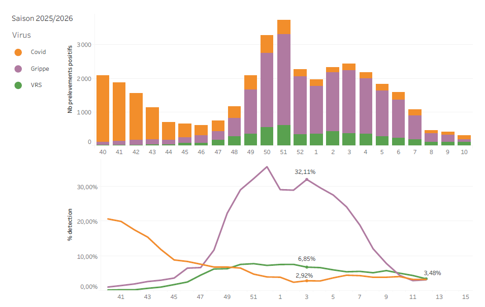 Circulation des virus respiratoires données de ville Semaine 12 2026