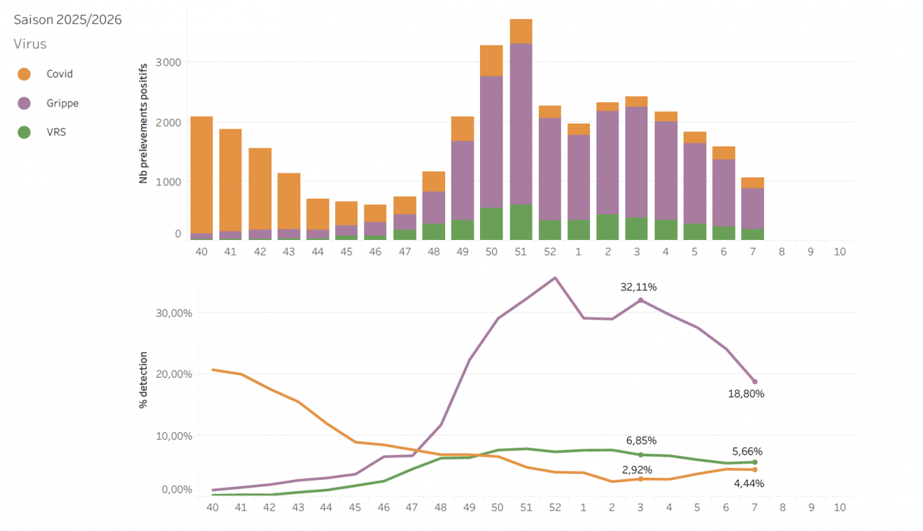 Circulation des virus respiratoires données de ville S07_26