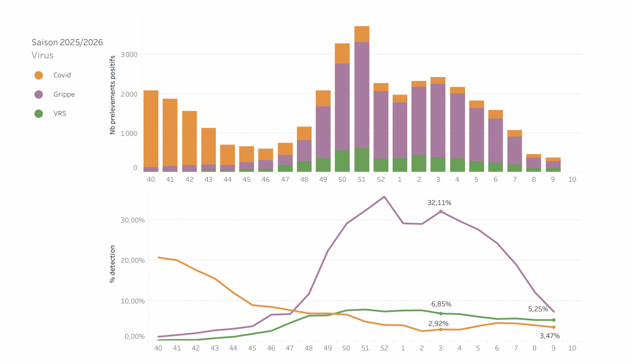 Circulation des virus respiratoires données de ville S09_26