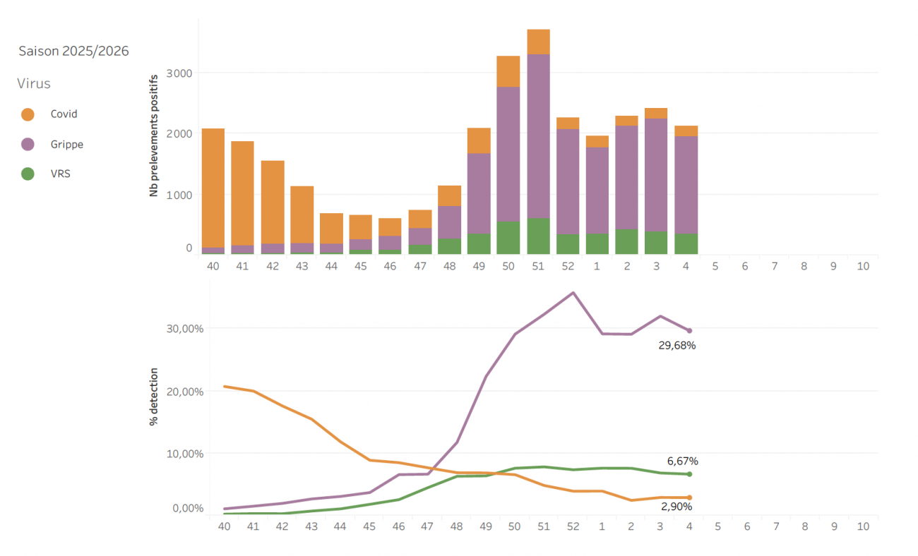 Circulation des virus respiratoires données de ville S04_26