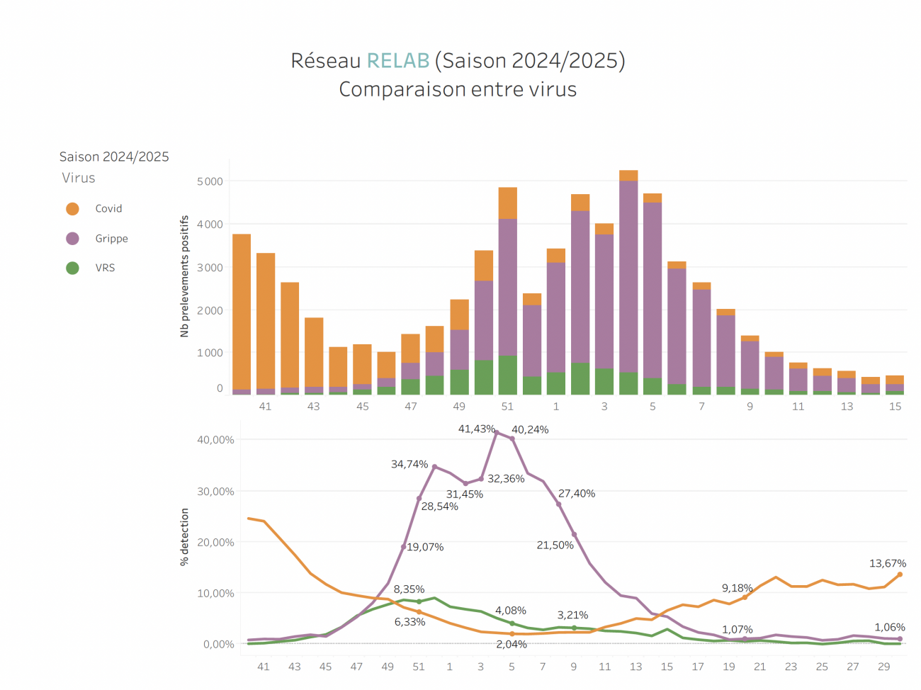 Circulation des virus respiratoires, données de ville semaine 30_25