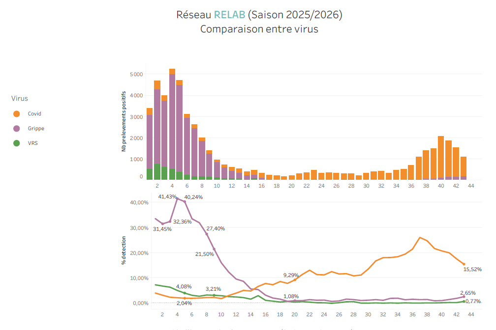 Circulation des virus respiratoires données de ville Semaine 43 2025
