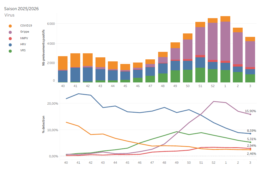 Circulation des virus respiratoires données hospitalières Semaine 03 2026