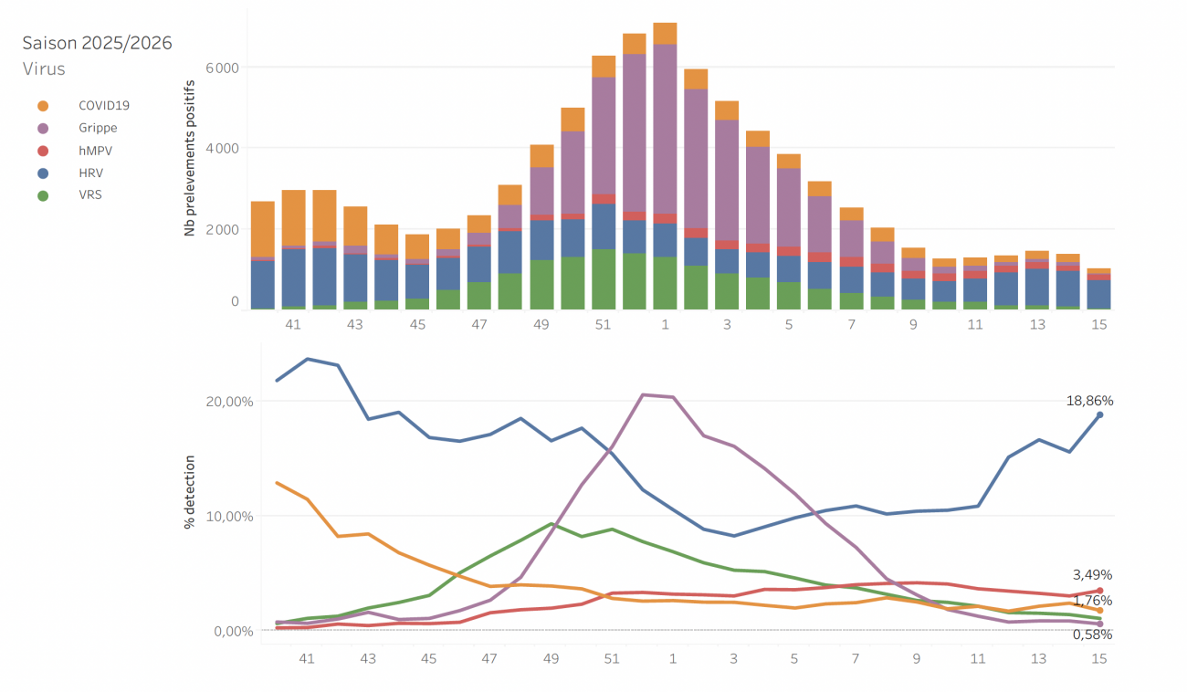Circulation des virus respiratoires données hospitalières S15_26