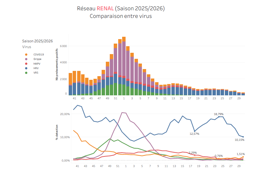 Circulation des virus respiratoires, données hospitalières S30_26